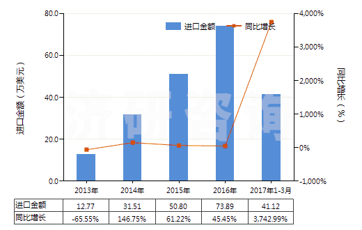 2013-2017年3月中國苯酚的鹽(HS29071190)進口總額及增速統計